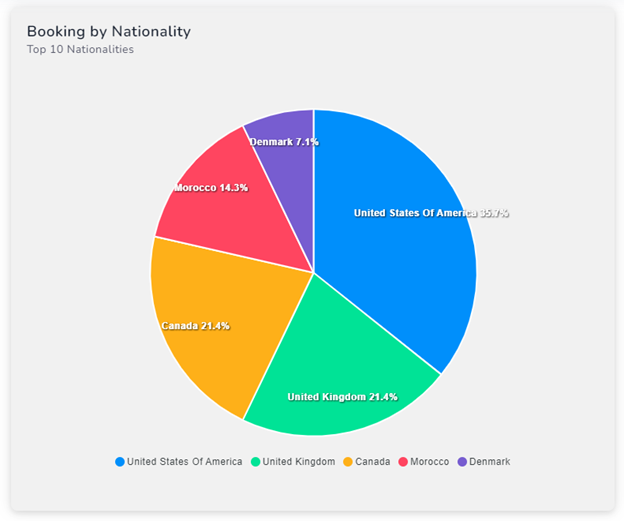 ClubSys dashboard showing member nationality and registration insights